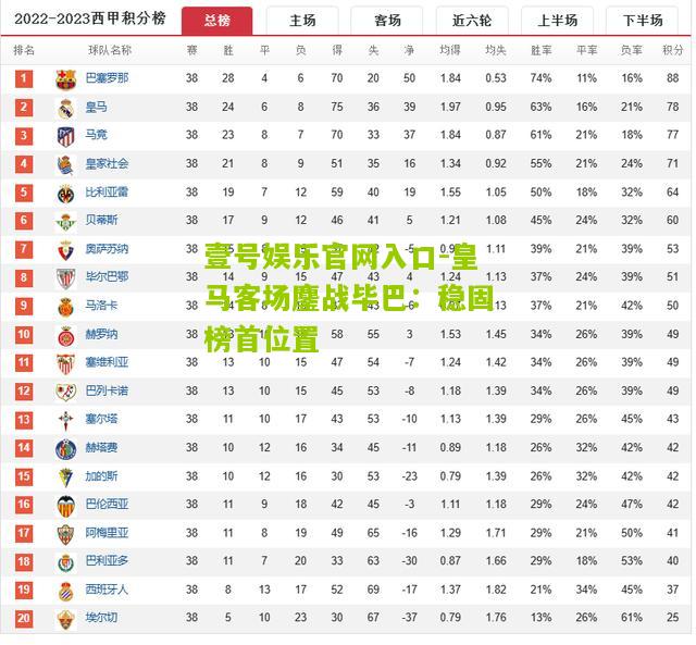 皇马客场鏖战毕巴：稳固榜首位置