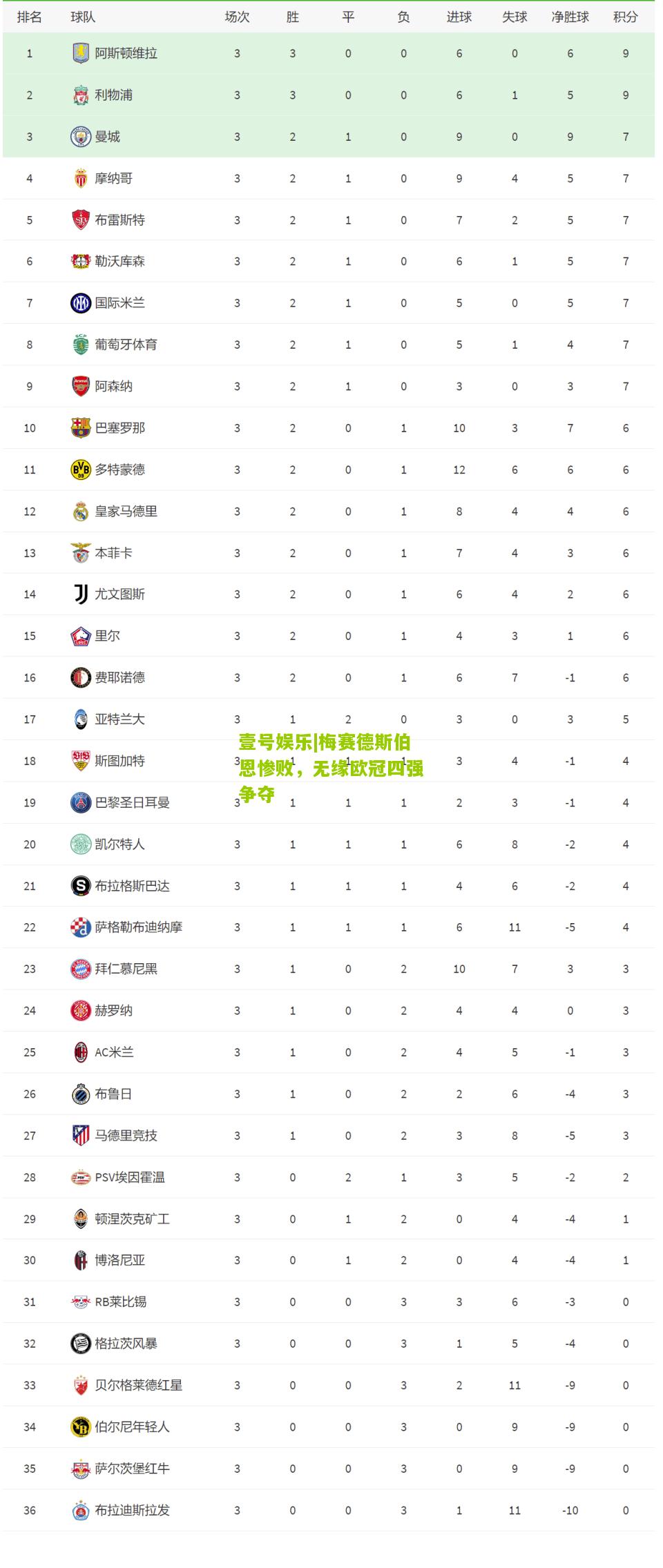 梅赛德斯伯恩惨败，无缘欧冠四强争夺