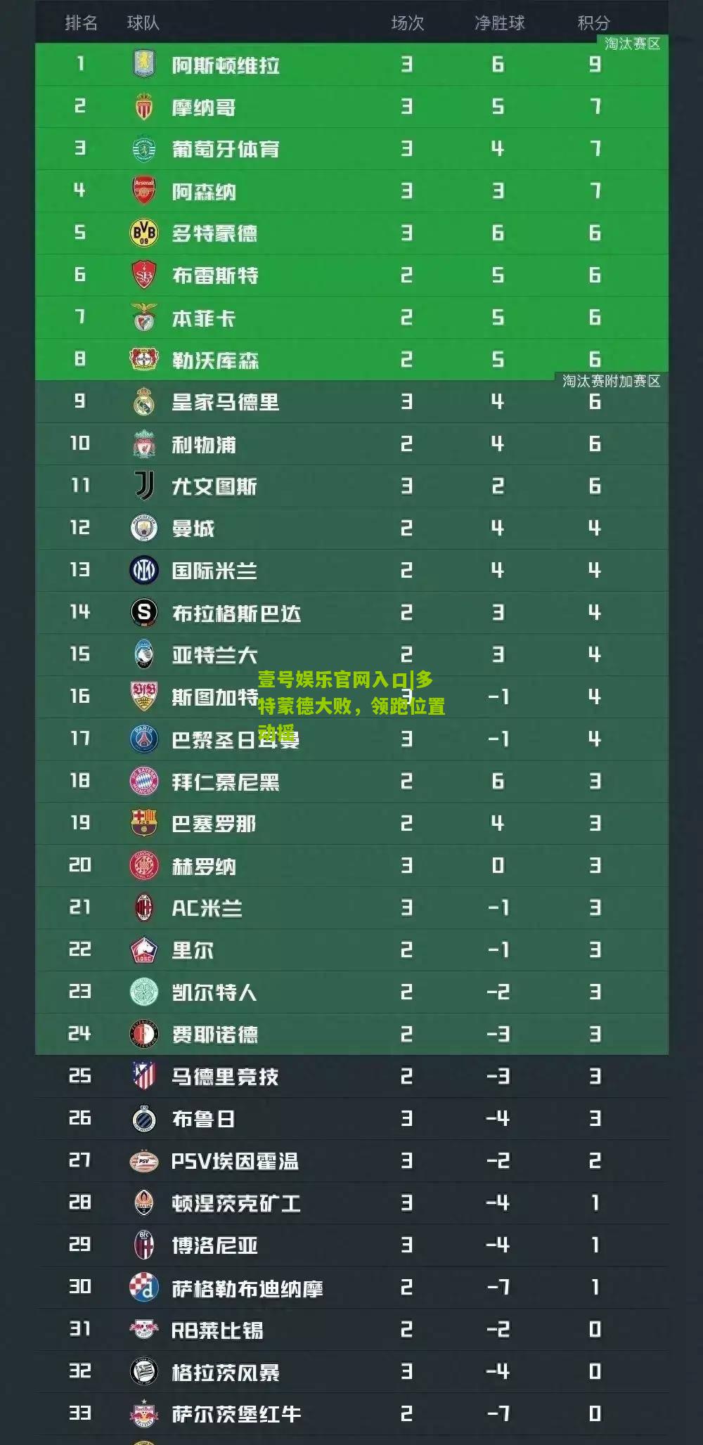 多特蒙德大败，领跑位置动摇