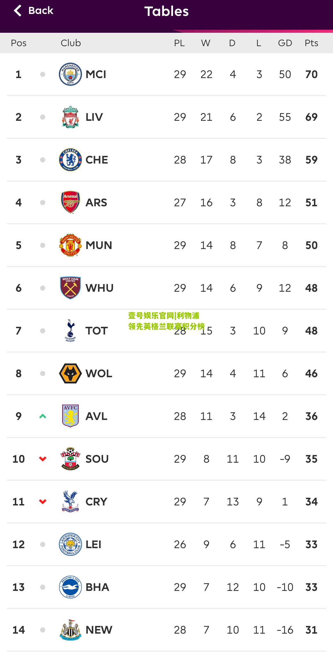 利物浦领先英格兰联赛积分榜